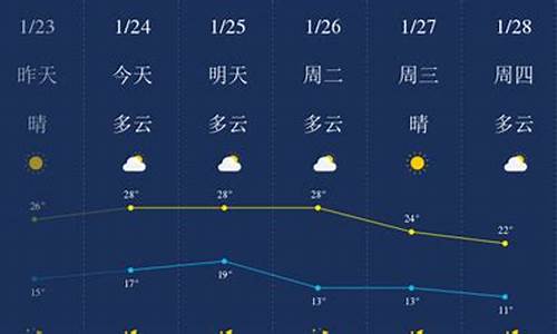 惠州一周天气预报_惠州一周天气预报七天