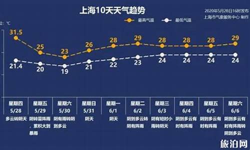 上海奉贤区天气预报15天_上海奉贤区天气预报15天查询